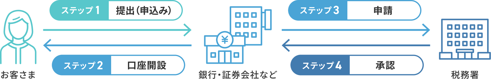 新規お申込みに必要な4つのステップの図：ステップ1 提出（申込み）（お客様から銀行・証券会社などに提出） ステップ2 口座開設（銀行・証券会社などがお客さまに開設） ステップ3 申請（銀行・証券会社などから税務署に申請） ステップ4 承認（税務署が銀行・証券会社などに対して承認）