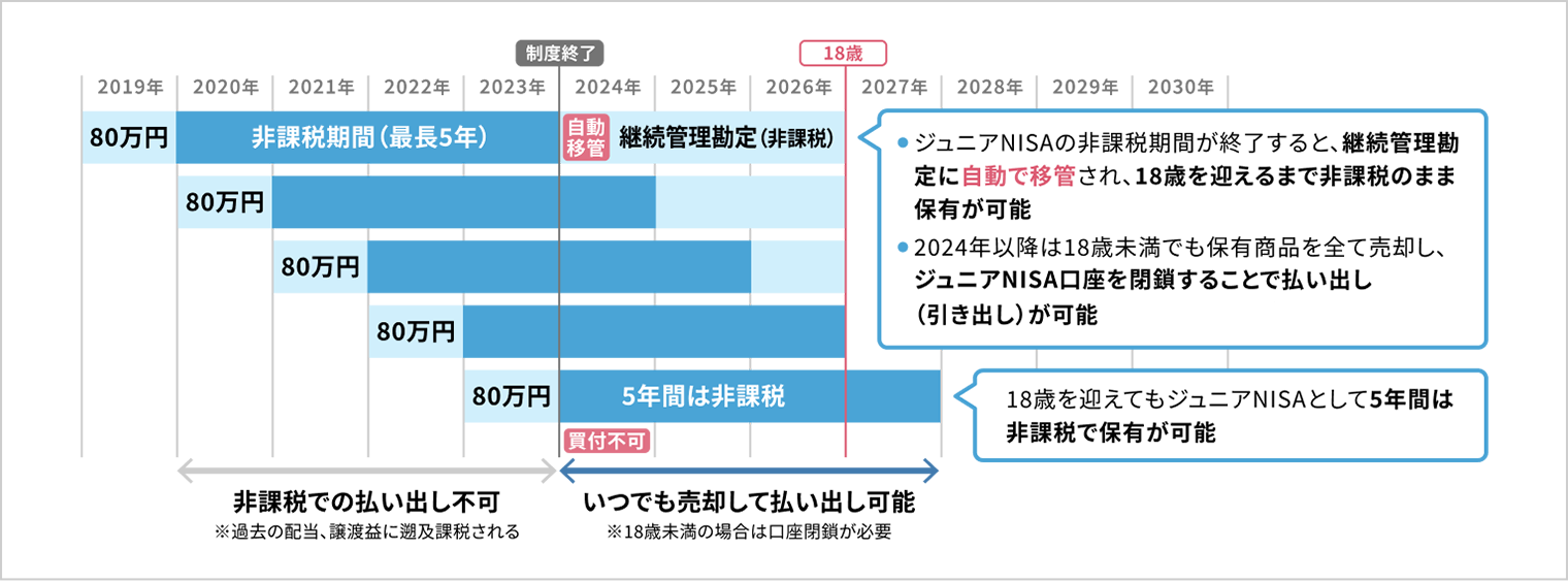 2008年生まれ（2026年に18歳を迎える）のケースの図：・ジュニアNISAの非課税期間が終了すると、継続管理勘定に自動で移管され、18歳を迎えるまで非課税のまま保有が可能 ・2024年以降は18歳未満でも保有商品を全て売却または全て課税口座へ移管し、ジュニアNISA口座を閉鎖することで払い出し（引き出し）が可能 18歳を迎えてもジュニアNISAとして5年間は非課税で保有が可能 2023年末の制度終了までは非課税での払い出し不可 ※過去の配当、譲渡益に遡及課税される 2024年以降はいつでも売却して払い出し可能 ※18歳未満の場合は口座閉鎖が必要