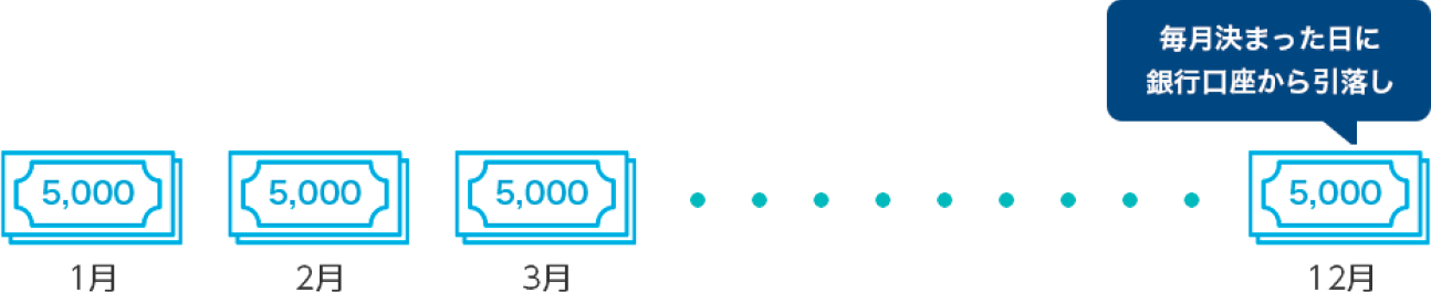 図：毎月決まった日に銀行口座から引落し