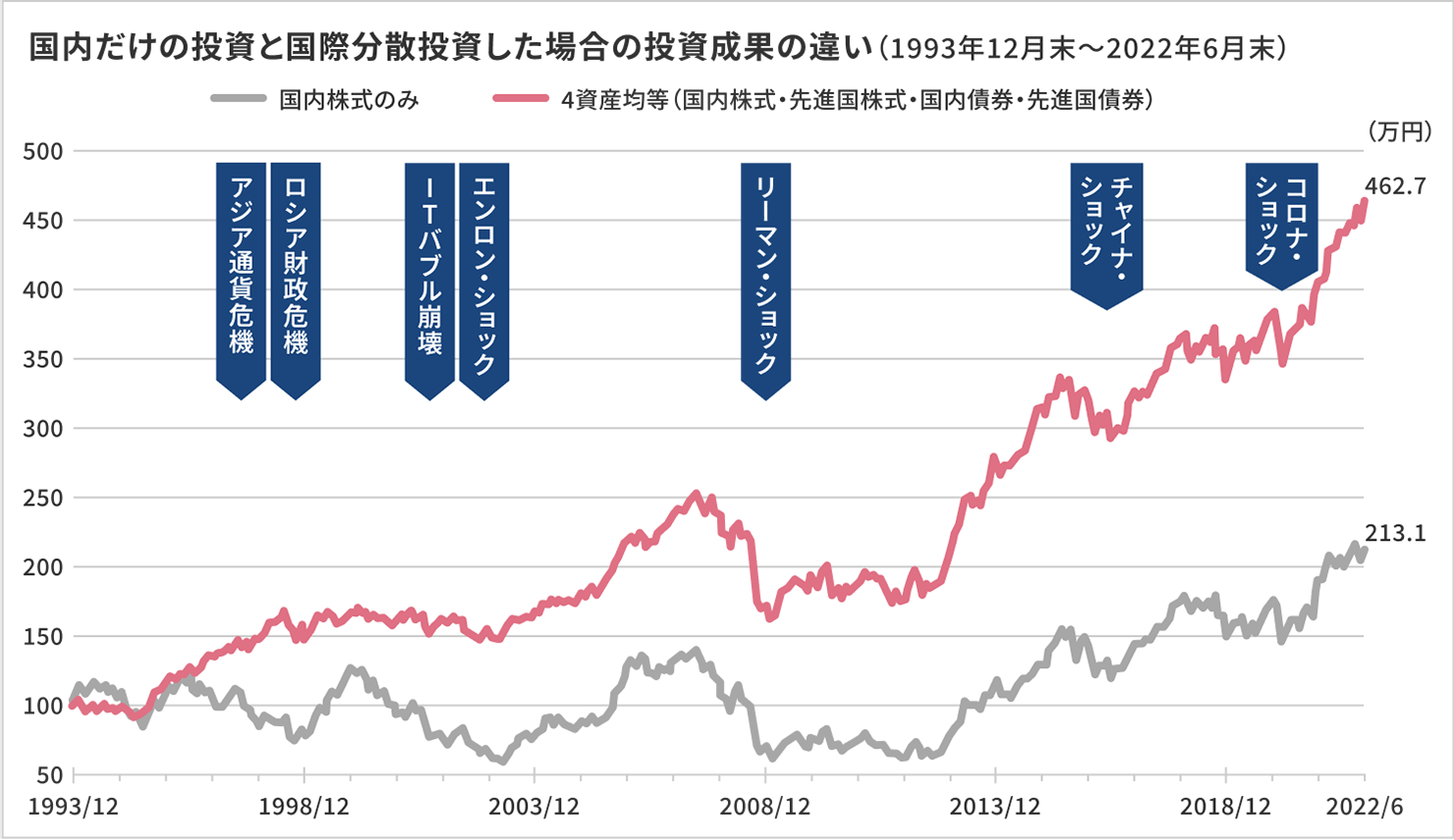 グラフ：国内だけの投資と国際分散投資した場合の投資成果の違い（1993年12月末〜2022年6月末）国内株式のみの場合の2022年6月末の投資成果は213.1万円、4資産均等の場合の2022年6月末の投資成果は462.7万円。国内株式のみの場合も、4資産均等（国内株式先進国株式・国内債権・先進国債権）の場合も2008年のリーマン・ショック、2015年のチャイナ・ショック、2020年のコロナショックの影響を受けている。