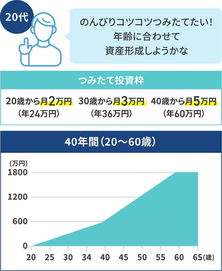 20代「のんびりコツコツつみたてたい！年齢に合わせて資産形成しようかな」と話す人物のイラスト つみたて投資枠 20歳から月2万円（年24万円） 30歳から月3万円（年36万円） 40歳から月5万円（年60万円） 40年間（20〜60歳）年齢・積立額の推移を表すグラフ