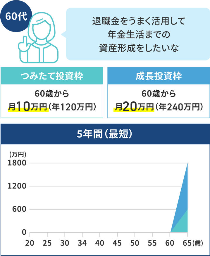 60代「退職金をうまく活用して年金生活までの資産形成をしたいな」と話す人物のイラスト つみたて投資枠 60歳から月10万円（年120万円） 成長投資枠 60歳から月20万円（年240万円） 5年間（最短）年齢・積立額の推移を表すグラフ