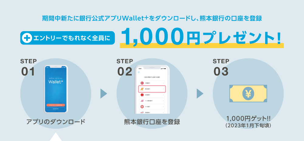 期間中新たに銀行公式アプリWallet+をダウンロードし、熊本銀行の口座を登録+エントリーでもれなく全員に1,000円プレゼント!