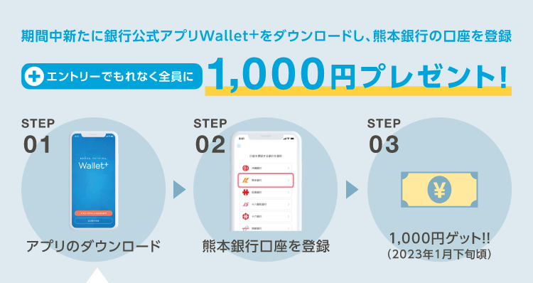 期間中新たに銀行公式アプリWallet+をダウンロードし、熊本銀行の口座を登録+エントリーでもれなく全員に1,000円プレゼント!