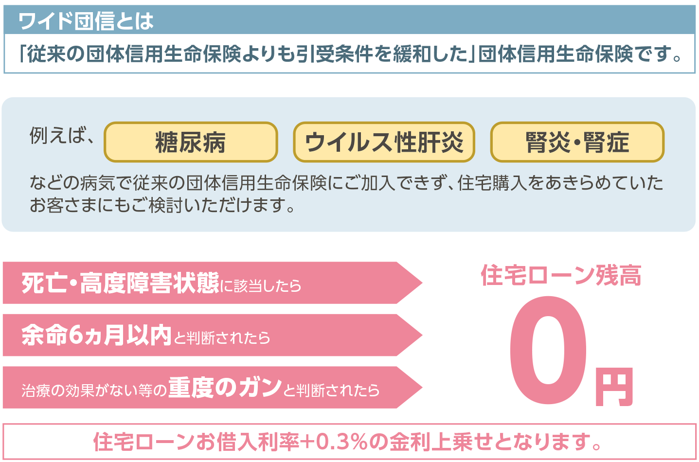 がんで所定の事由に該当したら、住宅ローン残高が0円!