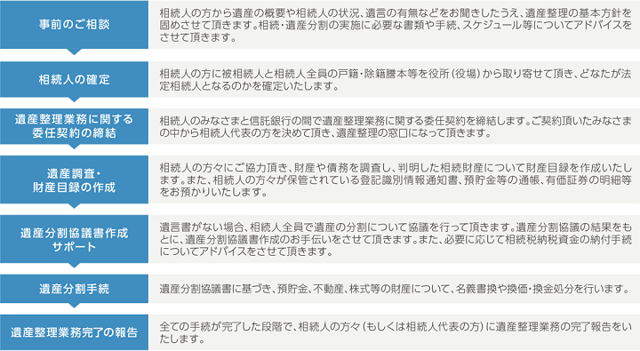 遺産整理業務の流れ