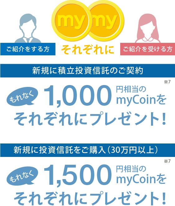 ご紹介する方・ご紹介を受ける方、それぞれにプレゼント。新規に積立投資信託のご契約で1,000円相当のmyCoinをプレゼント。新規に投資信託をご購入(30万円以上)をご購入で、1,500円相当のmyCoinをプレゼント。