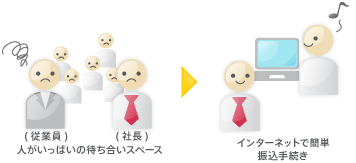 従業員の時間を有効活用イメージ