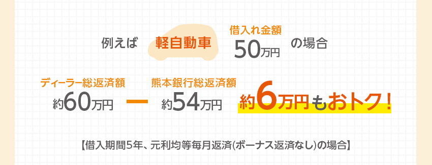 例えば軽自動車借入れ金額50万円の場合 ディーラー総返済額約60万円 - 熊本銀行総返済額約53万円 約6万円もおトク！ 【借入期間5年、元利均等毎月返済(ボーナス返済なし)の場合】