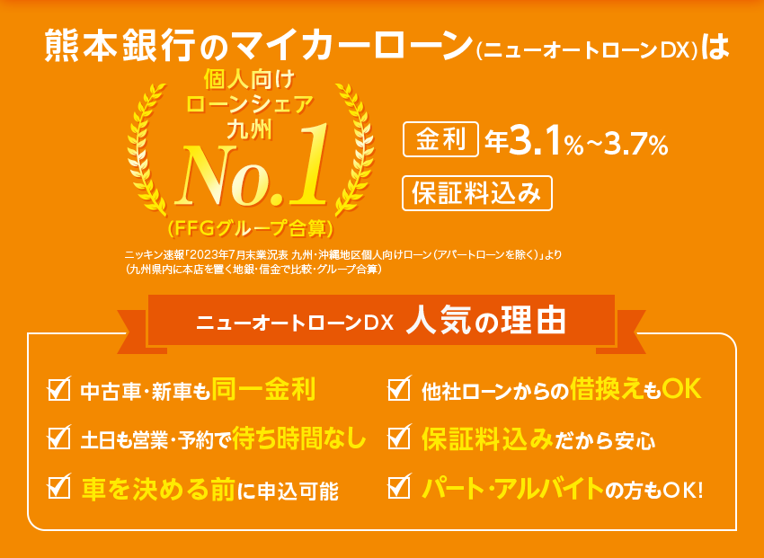 熊本銀行のマイカーローン（ニューオートローンDX） 個人向けローンシェア九州No.1(FFGグループ合算) 金利 年3.1%～3.7％ 保証料込 ニッキン速報「2023年7月末業況表 九州・沖縄地区個人向けローン(アパートローンを除く)」より(九州県内に本店を置く地銀・信金で比較・グループ合算) ニューオートローンDX おすすめポイント 中古車・新車も同一金利 土日も営業・予約で待ち時間なし 車を決める前に申込可能 他社ローンからの借換えもOK 保証料込だから安心 パート・アルバイトの方もOK!