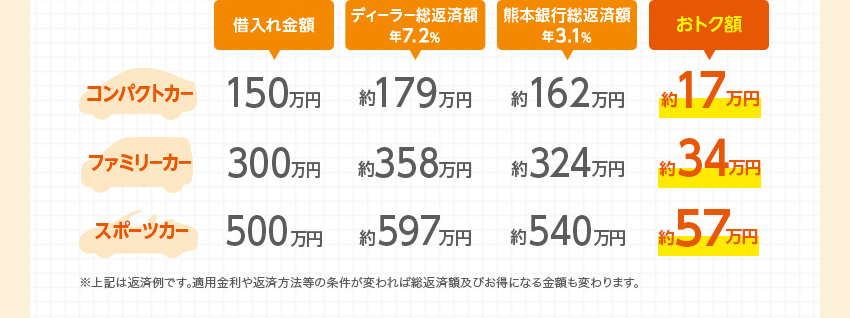 （コンパクトカー）借入れ金額150万円 ディーラー総返済額 約179万円 熊本銀行総返済額 約162万円 おトク額 約17万円（ファミリーカー）借入れ金額300万円 ディーラー総返済額 約358万円 熊本銀行総返済額 約317万円 おトク額 約41万円（高級スポーツカー）借入れ金額1,000万円 ディーラー総返済額 約1,091万円 熊本銀行総返済額 約1,038万円 おトク額 約53万円 ※上記は返済例です。適用金利や返済方法等の条件が変われば総返済額及びお得になる金額も変わります。