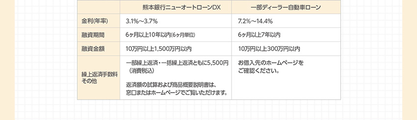 熊本銀行ニューオートローンDX 金利（年率）1.5％～3.7％ 融資期間 6ヶ月以上10年以内（6ヶ月単位） 融資金額 10万円以上1,500万円以内 繰上返済手数料その他 一部繰上返済・一括繰上返済ともに5,500円（消費税込） 返済額の試算および商品概要説明書は、窓口またはホームページでご覧いただけます。 一部ディーラー自動車ローン 金利（年率）7.2％～14.4％ 融資期間 6ヶ月以上7年以内 融資金額 10万円以上300万円以内 繰上返済手数料その他 お借入れ先のホームページをご確認ください。