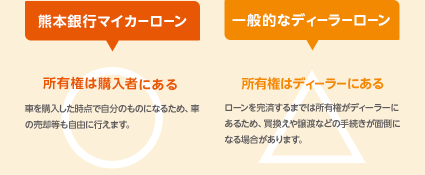 熊本銀行マイカーローン:所有権は購入者にある 車を購入した時点で自分のものになるため、車の売却等も自由に行えます。 一般的なディーラーローン:所有権はディーラーにある ローンを完済するまでは所有権がディーラーにあるため、買換えや譲渡などの手続きが面倒になる場合があります。