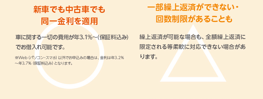 熊本銀行マイカーローン:新車でも中古車でも同一金利を適用 車に関する一切の費用が年1.5%※～(保証料込)でお借入れ可能です。 一般的なディーラーローン:一部繰上返済ができない・回数制限があることも 繰上返済が可能な場合も、全額繰上返済に限定される等柔軟に対応できない場合があります。