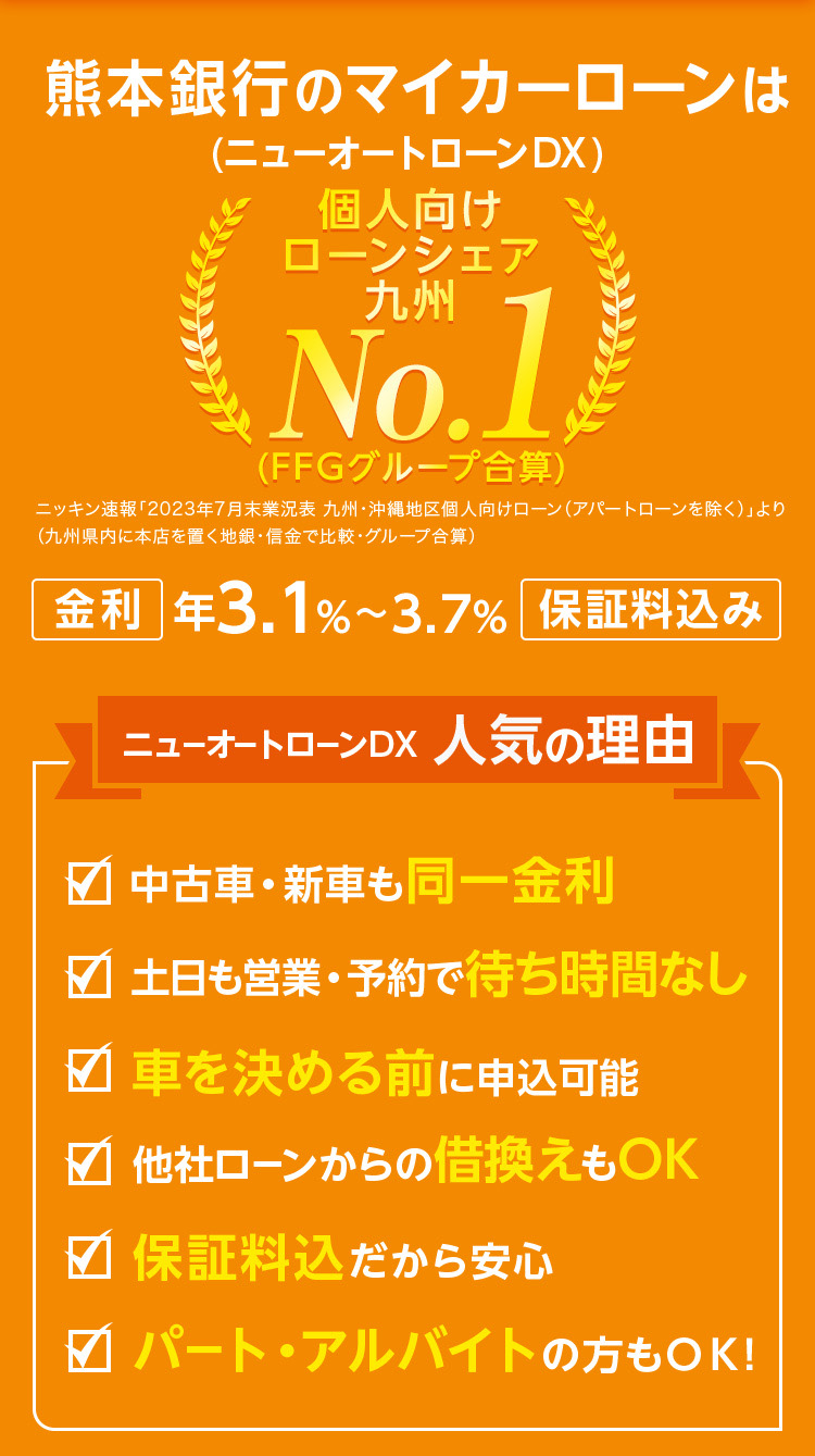 熊本銀行のマイカーローン（ニューオートローンDX） 個人向けローンシェア九州No.1(FFGグループ合算) 金利 年3.1%～3.7％ 保証料込 ニッキン速報「2023年7月末業況表 九州・沖縄地区個人向けローン(アパートローンを除く)」より(九州県内に本店を置く地銀・信金で比較・グループ合算) ニューオートローンDX おすすめポイント 中古車・新車も同一金利 土日も営業・予約で待ち時間なし 車を決める前に申込可能 他社ローンからの借換えもOK 保証料込だから安心 パート・アルバイトの方もOK!