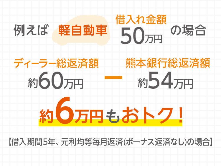 例えば軽自動車借入れ金額50万円の場合 ディーラー総返済額約60万円 - 熊本銀行総返済額約54万円 約6万円もおトク！ 【借入期間5年、元利均等毎月返済(ボーナス返済なし)の場合】