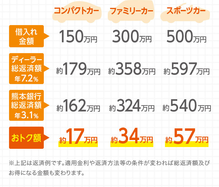 （コンパクトカー）借入れ金額150万円 ディーラー総返済額 約179万円 熊本銀行総返済額 約162万円 おトク額 約17万円（ファミリーカー）借入れ金額300万円 ディーラー総返済額 約358万円 熊本銀行総返済額 約317万円 おトク額 約41万円（高級スポーツカー）借入れ金額1,000万円 ディーラー総返済額 約1,091万円 熊本銀行総返済額 約1,038万円 おトク額 約53万円 ※上記は返済例です。適用金利や返済方法等の条件が変われば総返済額及びお得になる金額も変わります。