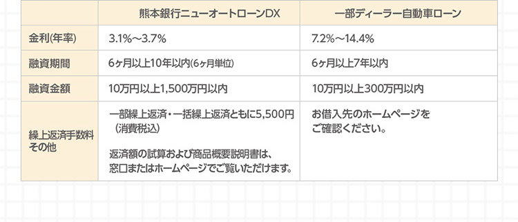 熊本銀行ニューオートローンDX 金利（年率）1.5％～3.7％ 融資期間 6ヶ月以上10年以内（6ヶ月単位） 融資金額 10万円以上1,500万円以内 繰上返済手数料その他 一部繰上返済・一括繰上返済ともに5,500円（消費税込） 返済額の試算および商品概要説明書は、窓口またはホームページでご覧いただけます。 一部ディーラー自動車ローン 金利（年率）7.2％～14.4％ 融資期間 6ヶ月以上7年以内 融資金額 10万円以上300万円以内 繰上返済手数料その他 お借入れ先のホームページをご確認ください。
