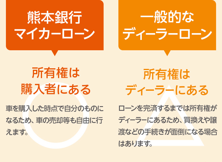 熊本銀行マイカーローン:所有権は購入者にある 車を購入した時点で自分のものになるため、車の売却等も自由に行えます。 一般的なディーラーローン:所有権はディーラーにある ローンを完済するまでは所有権がディーラーにあるため、買換えや譲渡などの手続きが面倒になる場合があります。