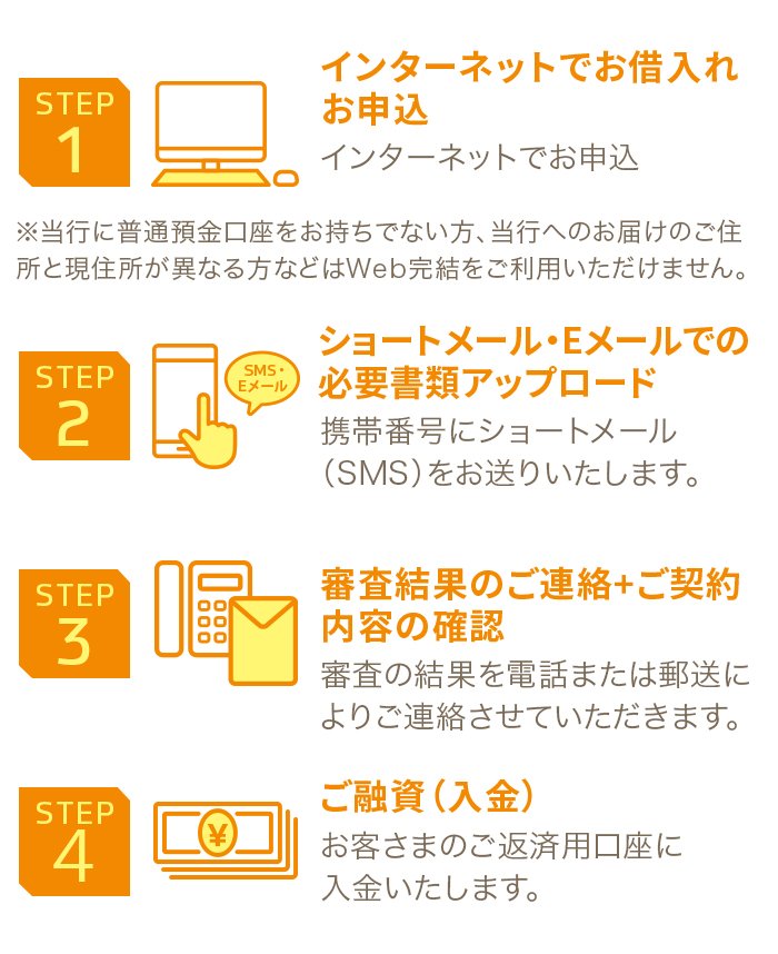 STEP1 インターネットでお借入れお申込 インターネットでお申込 ※当行に普通預金口座をお持ちでない方、当行へのお届けのご住所と現住所が異なる方などはWeb完結をご利用いただけません。 STEP2 ショートメール・Eメールでの必要書類アップロード 携帯番号にショートメール（SMS）をお送りいたします。STEP3 審査結果のご連絡+ご契約内容の確認 審査の結果を電話または郵送によりご連絡させていただきます。 STEP4 ご融資（入金）お客さまのご返済用口座に入金いたします。