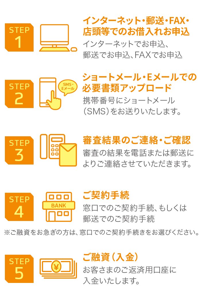 STEP1 インターネット・郵送・FAX・店頭等でのお借入れお申込 インターネットでお申込、郵送でお申込、FAXでお申込 STEP2 ショートメール・Eメールでの必要書類アップロード 携帯番号にショートメール（SMS）をお送りいたします。STEP3 審査結果のご連絡・ご確認 審査の結果を電話または郵送によりご連絡させていただきます。STEP4 ご契約手続き 窓口でのご契約手続、もしくは郵送でのご契約手続 ※ご融資をお急ぎの方は、窓口でのご契約手続きをお選びください。 STEP5 ご融資（入金） お客さまのご返済用口座に入金いたします。