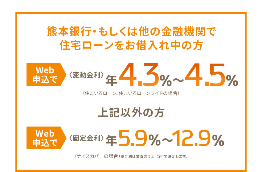 熊本銀行・もしくは他の金融機関で住宅ローンをお借入れ中の方 Web申込で＜変動金利＞ 年3.9％～4.1％（住まいるローン、住まいるローンワイドの場合） 上記以外の方 Web申込で＜固定金利＞ 年5.8％～12.8％（ナイスカバーの場合）※金利は審査のうえ、当行で決定します。