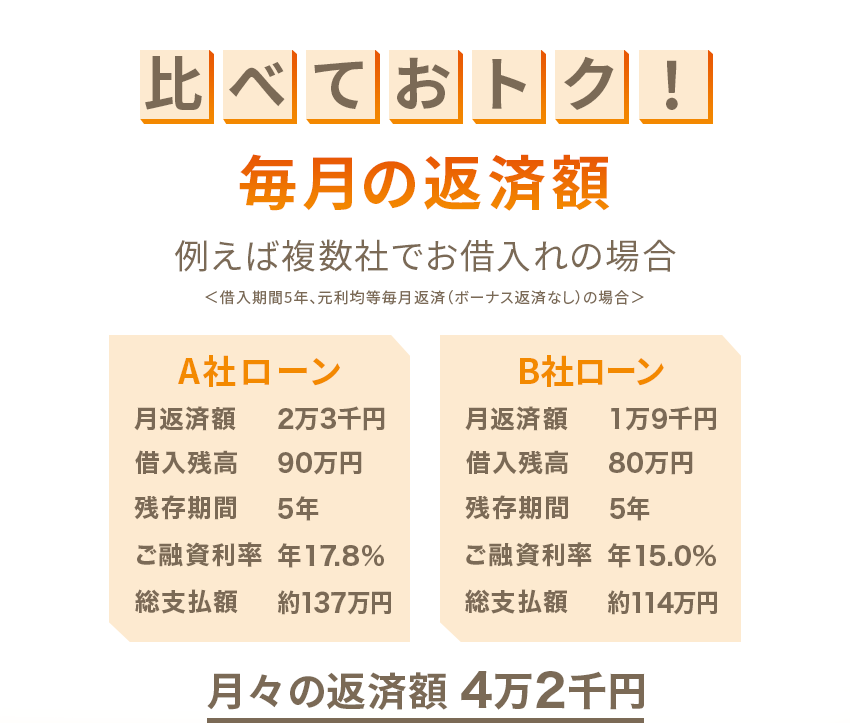 比べておトク！ 毎月の返済額 例えば複数社でお借入れの場合＜借入期間5年、元利均等毎月返済（ボーナス返済なし）の場合＞ A社ローン 月返済額 2万3千円 借入残高 90万円 残存期間 5年 ご融資利率 年17.8% 総支払額 約137万円 B社ローン 月返済額 1万9千円 借入残高 80万円 残存期間 5年 ご融資利率 年15.0% 総支払額 約114万円 月々の返済額4万2千円