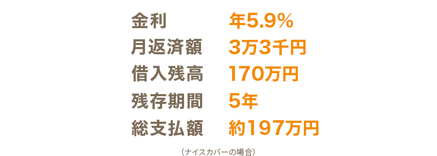 金利 年5.9％ 月返済額 3万3千円 借入残高 170万円 残存期間 5年 総支払額 約197万円（ナイスカバーの場合）