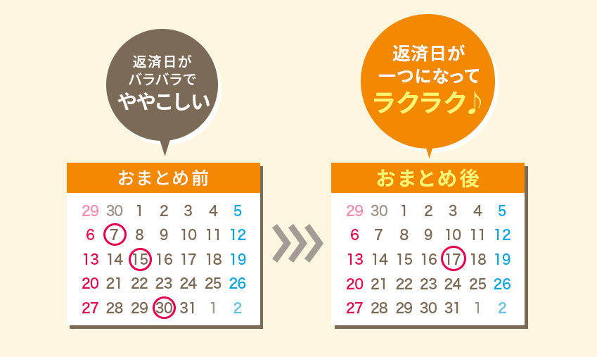 返済日がバラバラでややこしい 返済日が一つになってラクラク♪