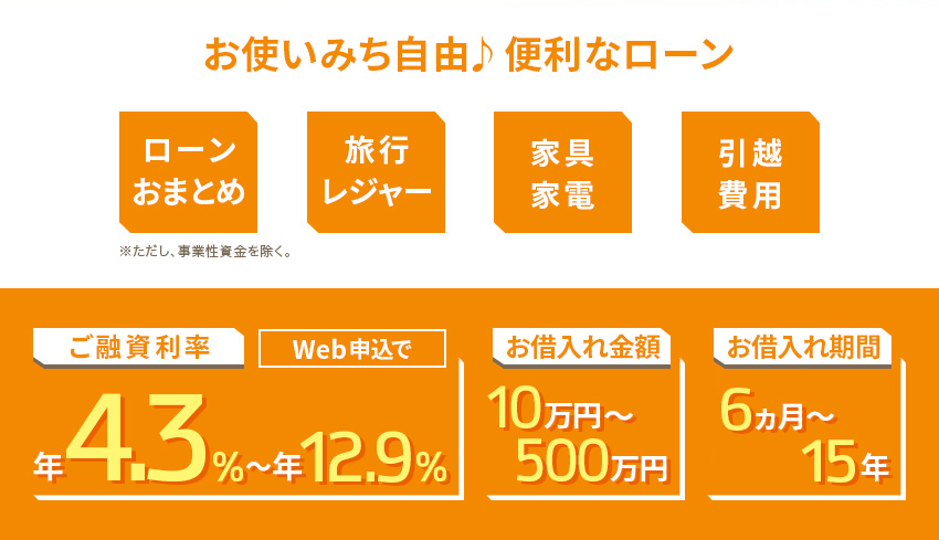お使いみち自由♪便利なローン ローンおまとめ 旅行レジャー 家具家電 引越費用 ※ただし、事業性資金を除く。 ご融資利率 Web申込で 年3.9％～年12.8％ お借入れ金額 10万円～500万円 お借入れ期間 6ヵ月～15年