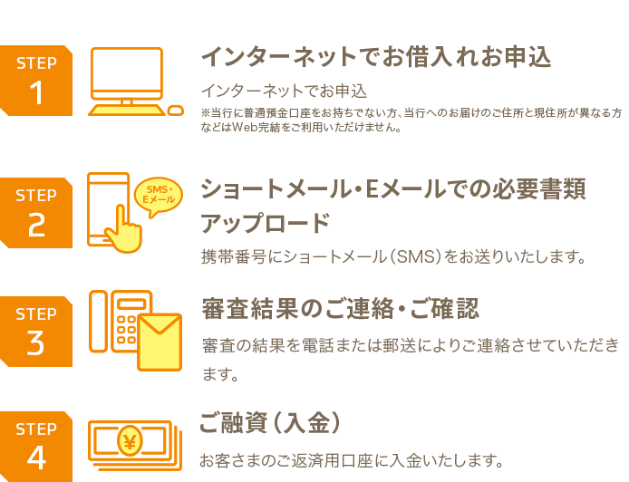 STEP1 インターネットでお借入れお申込 インターネットでお申込 ※当行に普通預金口座をお持ちでない方、当行へのお届けのご住所と現住所が異なる方などはWeb完結をご利用いただけません。 STEP2 ショートメール・Eメールでの必要書類アップロード 携帯番号にショートメール（SMS）をお送りいたします。STEP3 審査結果のご連絡・ご確認 審査の結果を電話または郵送によりご連絡させていただきます。 STEP4 ご融資 （入金）お客さまのご返済用口座に入金いたします。