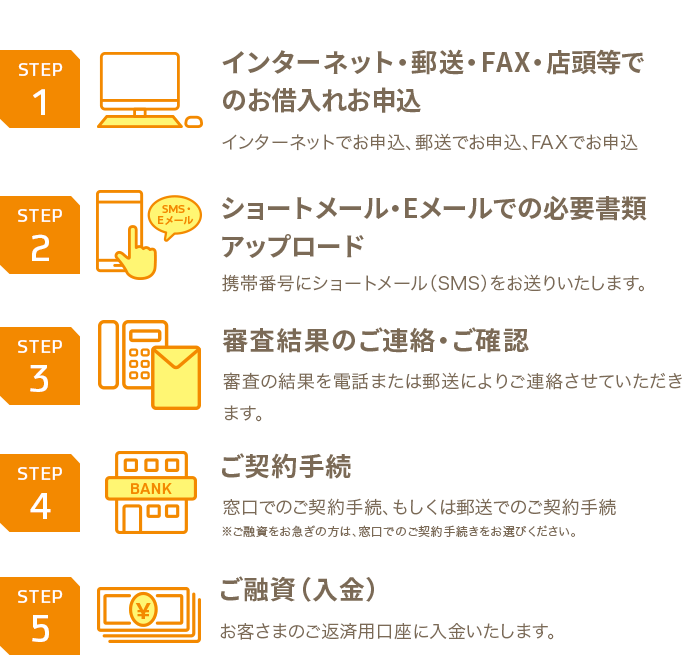 STEP1 インターネット・郵送・FAX・店頭等でのお借入れお申込 インターネットでお申込、郵送でお申込、FAXでお申込 STEP2 ショートメール・Eメールでの必要書類アップロード 携帯番号にショートメール（SMS）をお送りいたします。 STEP3 審査結果のご連絡・ご確認 審査の結果を電話または郵送によりご連絡させていただきます。 STEP4 ご契約手続 窓口でのご契約手続、もしくは郵送でのご契約手続 ※ご融資をお急ぎの方は、窓口でのご契約手続きをお選びください。 STEP5 ご融資（入金） お客さまのご返済用口座に入金いたします。