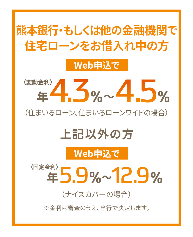 熊本銀行・もしくは他の金融機関で住宅ローンをお借入れ中の方 Web申込で＜変動金利＞ 年3.9％～4.1％（住まいるローン、住まいるローンワイドの場合） 上記以外の方 Web申込で＜固定金利＞ 年5.8％～12.8％（ナイスカバーの場合）※金利は審査のうえ、当行で決定します。