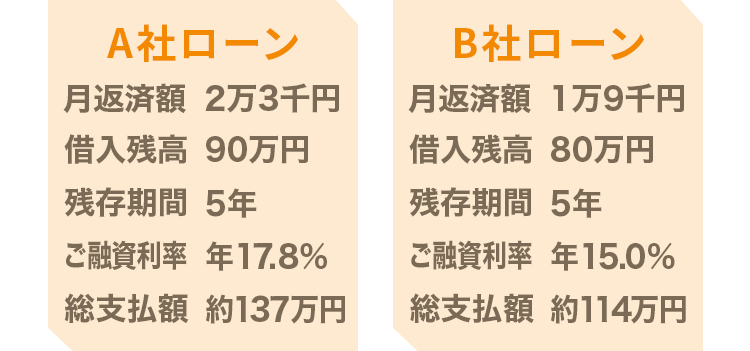 A社ローン 月返済額 2万3千円 借入残高 90万円 残存期間 5年 ご融資利率 年17.8% 総支払額 約137万円 B社ローン 月返済額 1万9千円 借入残高 80万円 残存期間 5年 ご融資利率 年15.0% 総支払額 約114万円 月々の返済額4万2千円