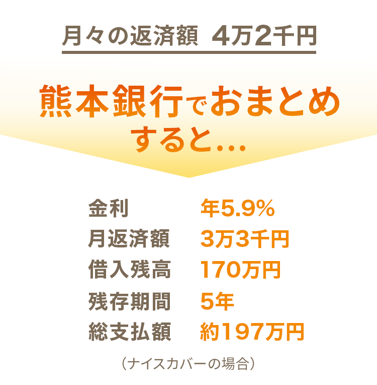 月々の返済額 4万2千円 熊本銀行でおまとめすると... 金利 年5.9％ 月返済額 3万3千円 借入残高 170万円 残存期間 5年 総支払額 約197万円（ナイスカバーの場合）