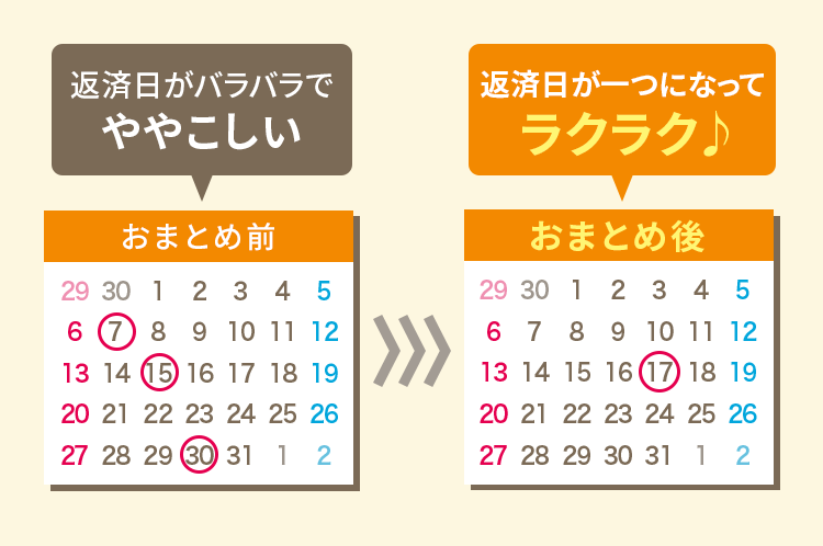 おまとめ前 返済日がバラバラでややこしい おまとめ後 返済日が一つになってラクラク♪