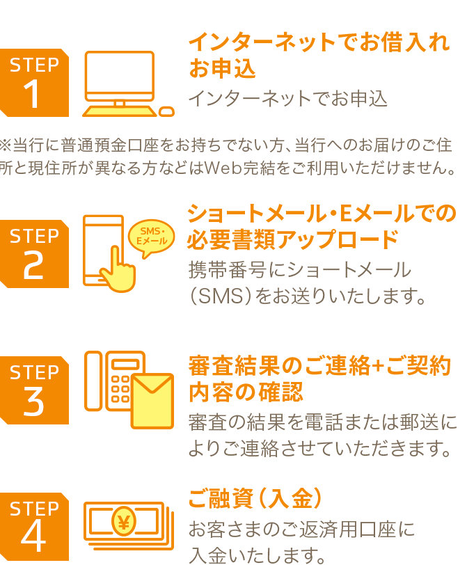 STEP1 インターネットでお借入れお申込 インターネットでお申込 ※当行に普通預金口座をお持ちでない方、当行へのお届けのご住所と現住所が異なる方などはWeb完結をご利用いただけません。 STEP2 ショートメール・Eメールでの必要書類アップロード 携帯番号にショートメール（SMS）をお送りいたします。STEP3 審査結果のご連絡+ご契約内容の確認 審査の結果を電話または郵送によりご連絡させていただきます。 STEP4 ご融資（入金）お客さまのご返済用口座に入金いたします。