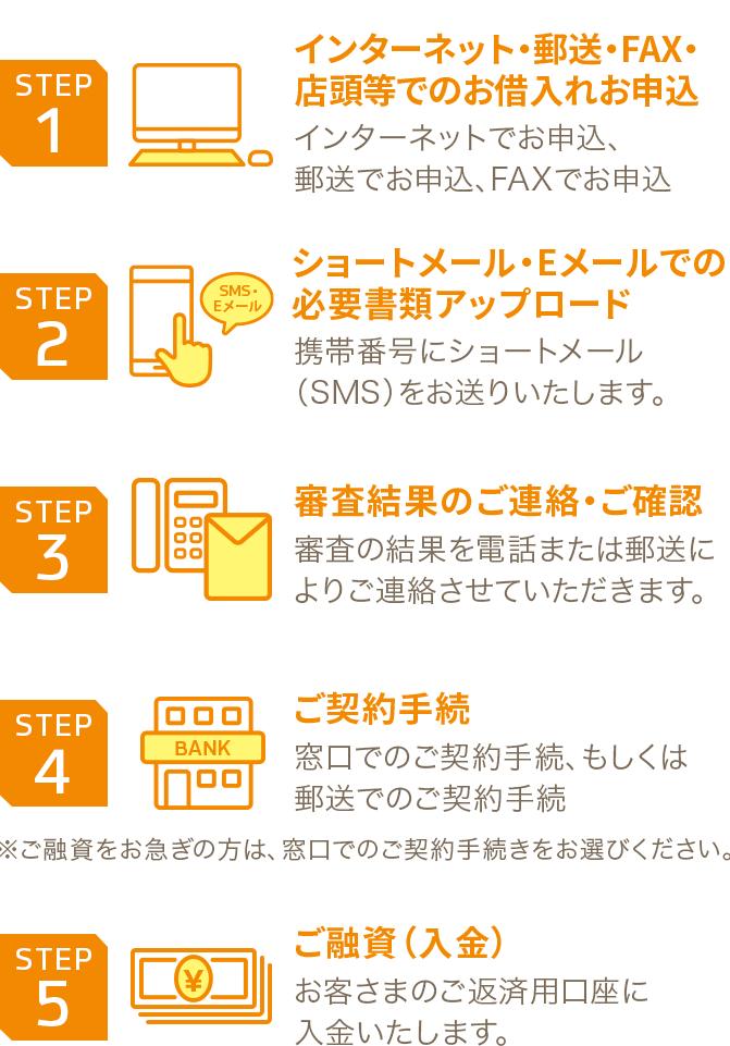 STEP1 インターネット・郵送・FAX・店頭等でのお借入れお申込 インターネットでお申込、郵送でお申込、FAXでお申込 STEP2 ショートメール・Eメールでの必要書類アップロード 携帯番号にショートメール（SMS）をお送りいたします。STEP3 審査結果のご連絡・ご確認 審査の結果を電話または郵送によりご連絡させていただきます。STEP4 ご契約手続 窓口でのご契約手続、もしくは郵送でのご契約手続 ※ご融資をお急ぎの方は、窓口でのご契約手続きをお選びください。 STEP5 ご融資（入金） お客さまのご返済用口座に入金いたします。