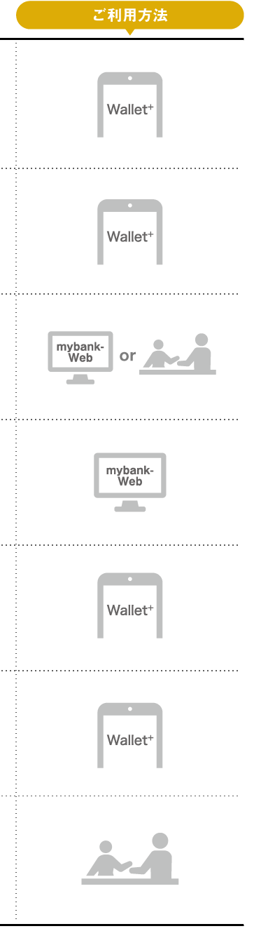 ご利用方法｜Wallet+／Wallet+／mybank-Web or 窓口
