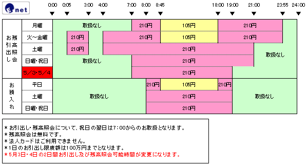 イーネットATM稼動時間・手数料