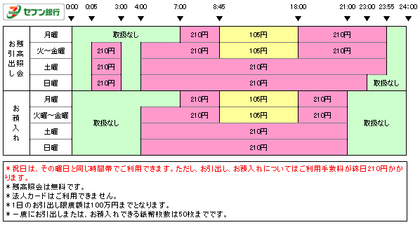セブン銀行ATM稼動時間・手数料