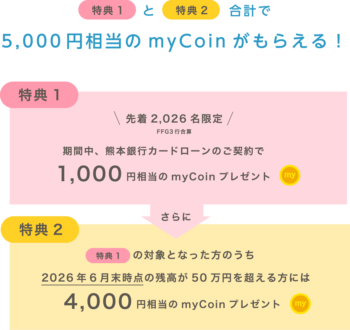 特典1と特典2合計で5,000円相当のmyCoinがもらえる！特典1：先着2,026名限定（FFG3行合算）期間中、熊本銀行カードローンのご契約で1,000円相当のmyCoinプレゼント・さらに特典2：特典1の対象となった方のうち2026年6月末時点の残高が50万円を超える方には4,000円相当のmyCoinプレゼント