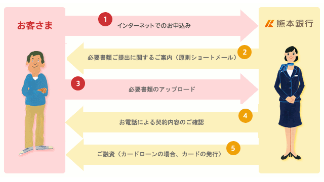 熊本銀行カードローンの審査は甘い 評判や申込みの流れを徹底解説 返済額も セレクト Gooランキング 熊本銀行カードローンの審査は甘い 評判や申込みの流れを徹底解説 返済額も セレクト Gooランキング