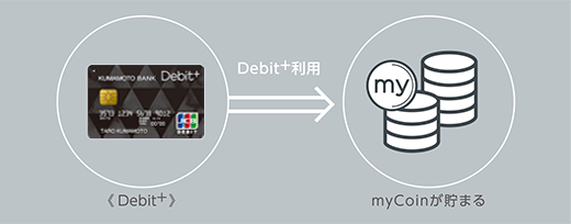 Debit+利用：Debit+→myCoinが貯まる