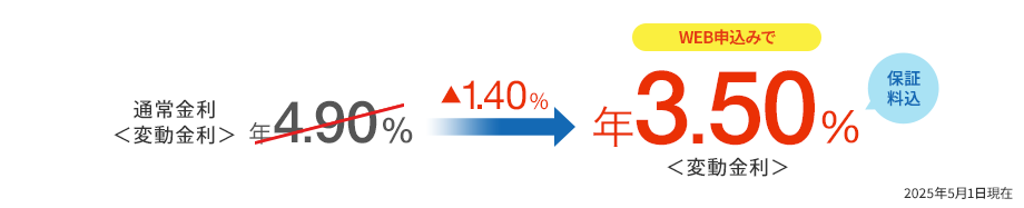 通常金利 年4.90％＜変動金利＞のところ、WEBでのお申込みなら年3.50％＜変動金利＞ 保証料込  2025年5月1日現在