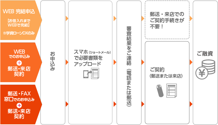 WEB完結申込【お借入れまでWEBで完結】※学資ローンDXのみ：(STEP1)お申込み→(STEP2)スマホ（ショートメール）で必要書類をアップロード→(STEP3)審査結果をご連絡（電話または郵送）→ご融資WEBでのお申込み＋郵送・来店契約、郵送・FAX・窓口でのお申込み＋郵送・来店契約：(STEP1)お申込み→(STEP2)スマホ（ショートメール）で必要書類をアップロード→(STEP3)ご契約（郵送または来店）→ご融資