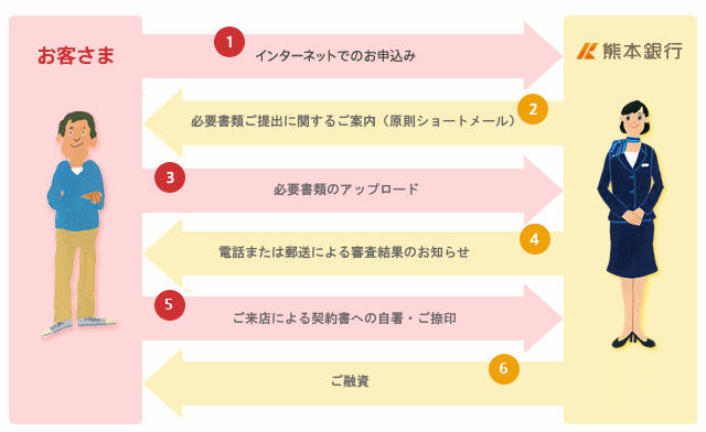 インターネットでのお申込み オートローン ニューオートローンdx 目的別ローン 商品 サービス一覧 熊本銀行