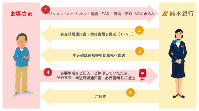 ご契約方法を「来店不要」に希望される場合