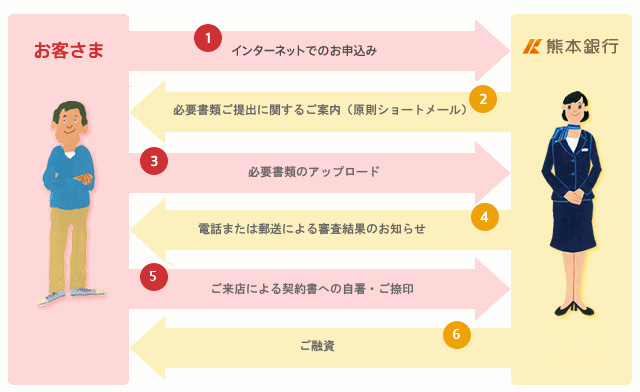 店頭でのご契約の場合の流れ
