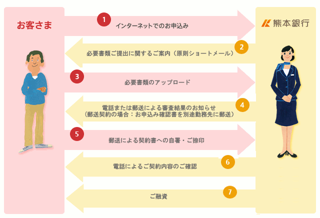 郵送でのご契約の場合の流れ